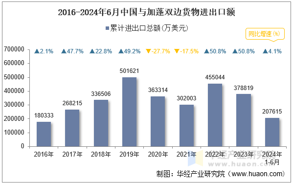 2016-2024年6月中国与加蓬双边货物进出口额