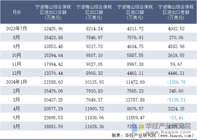 2023-2024年6月宁波梅山综合保税区进出口额月度情况统计表