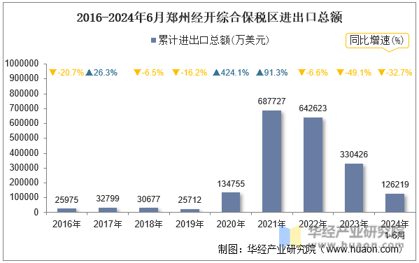 2016-2024年6月郑州经开综合保税区进出口总额