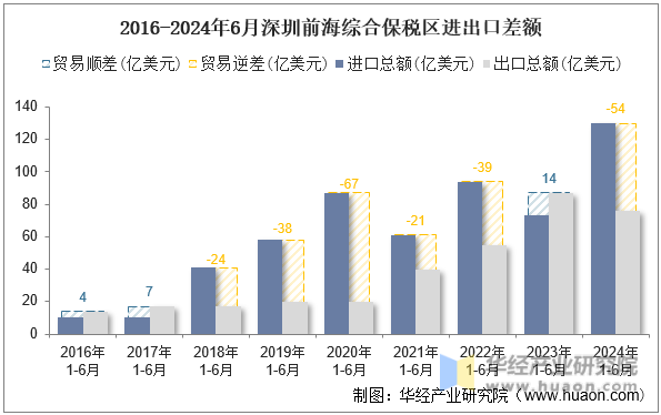 2016-2024年6月深圳前海综合保税区进出口差额