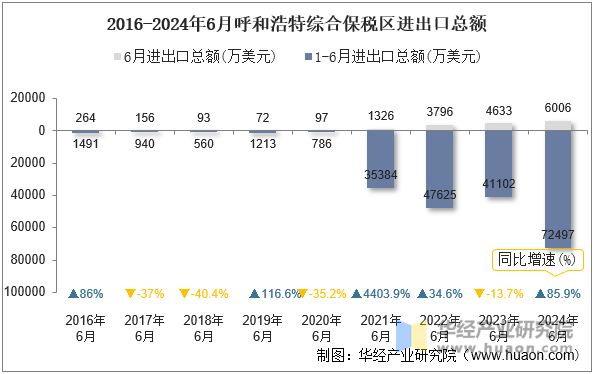 2016-2024年6月呼和浩特综合保税区进出口总额