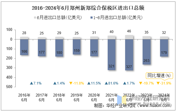 2016-2024年6月郑州新郑综合保税区进出口总额