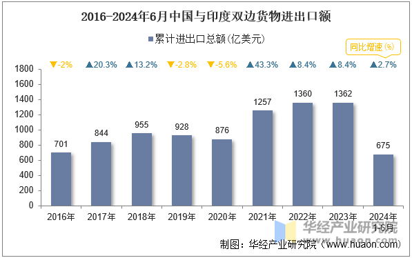 2016-2024年6月中国与印度双边货物进出口额