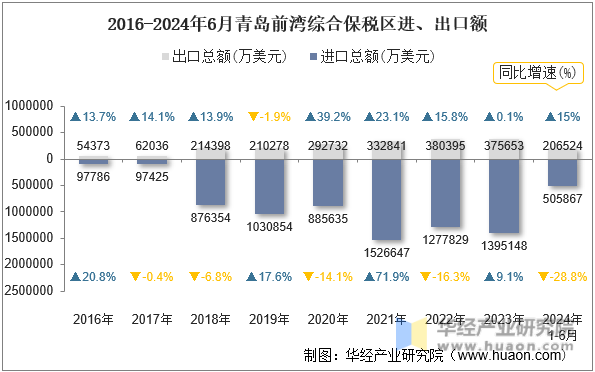 2016-2024年6月青岛前湾综合保税区进、出口额