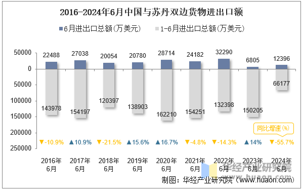 2016-2024年6月中国与苏丹双边货物进出口额