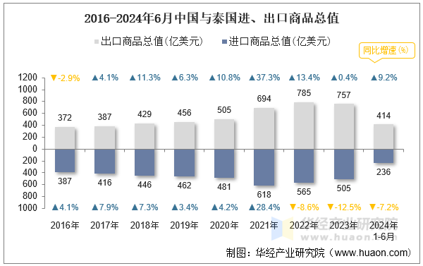 2016-2024年6月中国与泰国进、出口商品总值