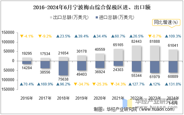 2016-2024年6月宁波梅山综合保税区进、出口额