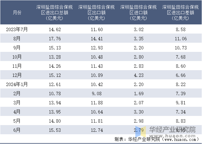 2023-2024年6月深圳盐田综合保税区进出口额月度情况统计表