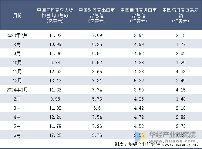 2023-2024年6月中国与丹麦双边货物进出口额月度统计表