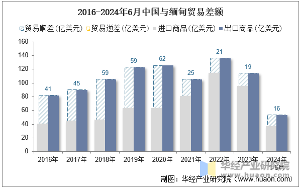 2016-2024年6月中国与缅甸贸易差额