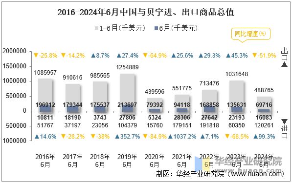 2016-2024年6月中国与贝宁进、出口商品总值