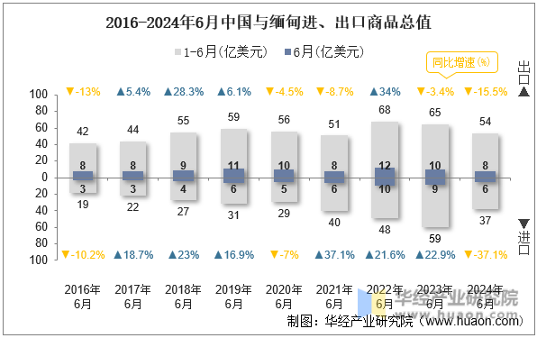 2016-2024年6月中国与缅甸进、出口商品总值