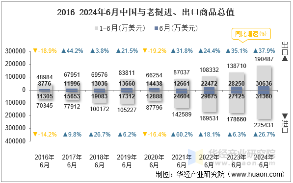 2016-2024年6月中国与老挝进、出口商品总值