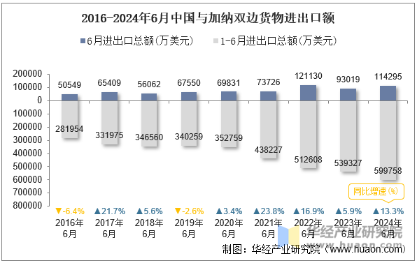 2016-2024年6月中国与加纳双边货物进出口额