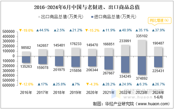 2016-2024年6月中国与老挝进、出口商品总值