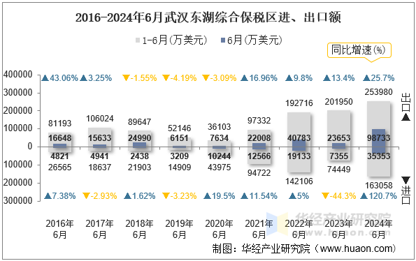 2016-2024年6月武汉东湖综合保税区进、出口额