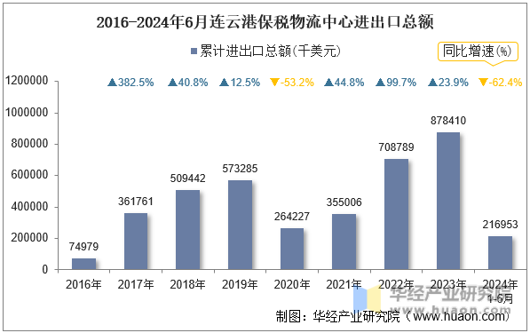 2016-2024年6月连云港保税物流中心进出口总额