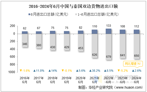 2016-2024年6月中国与泰国双边货物进出口额