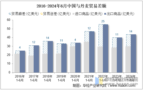 2016-2024年6月中国与丹麦贸易差额