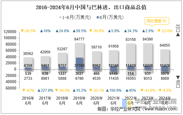 2016-2024年6月中国与巴林进、出口商品总值