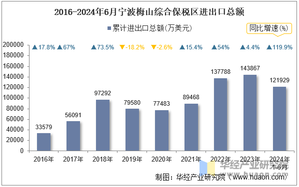 2016-2024年6月宁波梅山综合保税区进出口总额