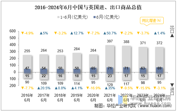 2016-2024年6月中国与英国进、出口商品总值