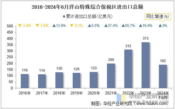 2016-2024年6月洋山特殊综合保税区进出口总额