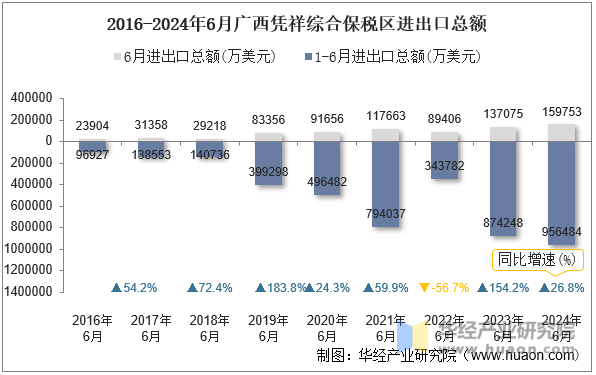 2016-2024年6月广西凭祥综合保税区进出口总额