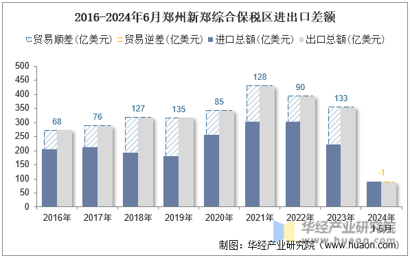 2016-2024年6月郑州新郑综合保税区进出口差额