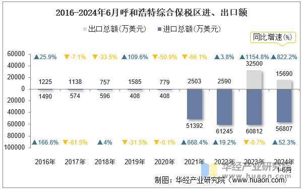 2016-2024年6月呼和浩特综合保税区进、出口额