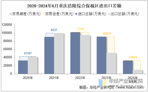 2020-2024年6月重庆涪陵综合保税区进出口差额