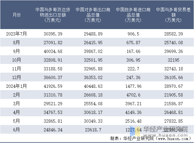 2023-2024年6月中国与多哥双边货物进出口额月度统计表