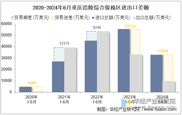 2020-2024年6月重庆涪陵综合保税区进出口差额