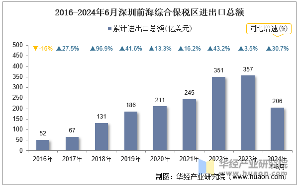 2016-2024年6月深圳前海综合保税区进出口总额