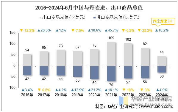 2016-2024年6月中国与丹麦进、出口商品总值