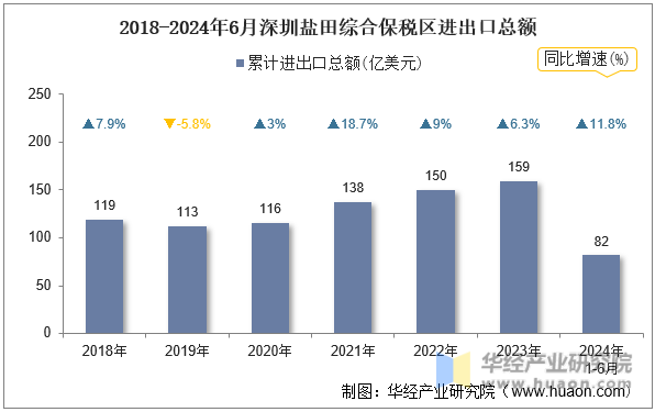 2018-2024年6月深圳盐田综合保税区进出口总额