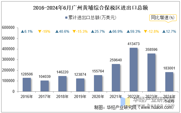 2016-2024年6月广州黄埔综合保税区进出口总额