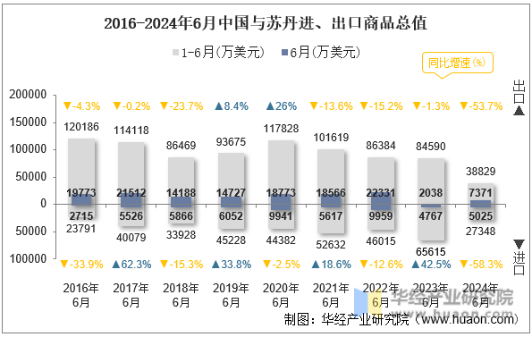 2016-2024年6月中国与苏丹进、出口商品总值