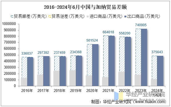 2016-2024年6月中国与加纳贸易差额