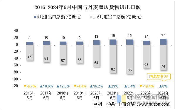 2016-2024年6月中国与丹麦双边货物进出口额