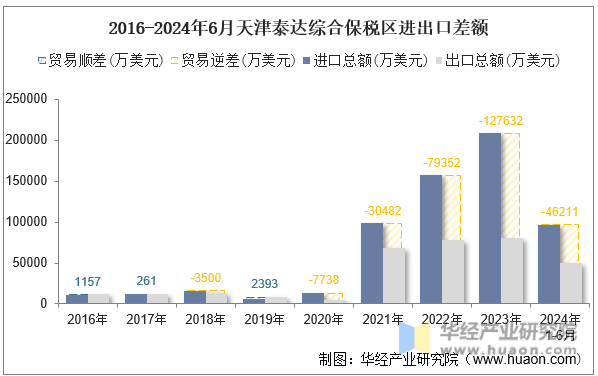 2016-2024年6月天津泰达综合保税区进出口差额