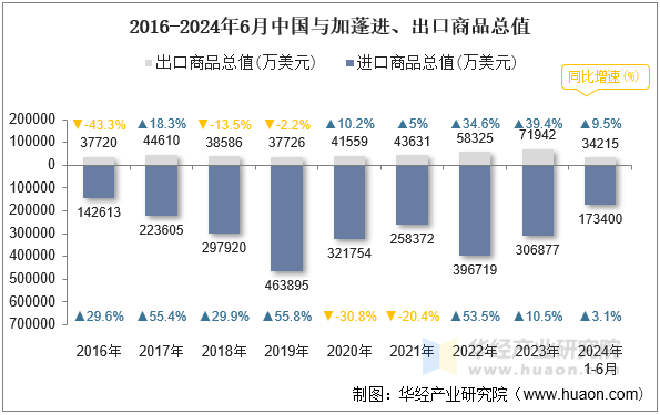 2016-2024年6月中国与加蓬进、出口商品总值