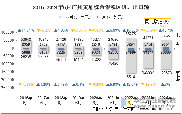 2016-2024年6月广州黄埔综合保税区进、出口额