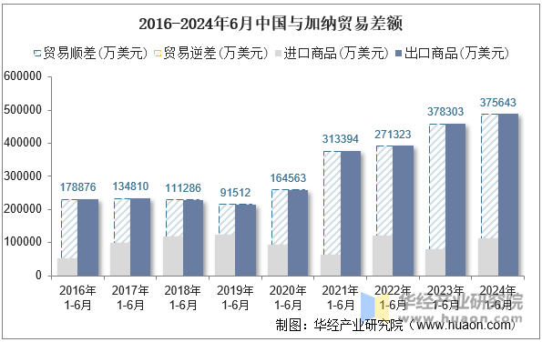 2016-2024年6月中国与加纳贸易差额