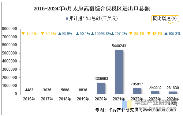 2016-2024年6月太原武宿综合保税区进出口总额