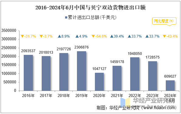 2016-2024年6月中国与贝宁双边货物进出口额