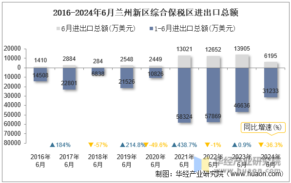 2016-2024年6月兰州新区综合保税区进出口总额