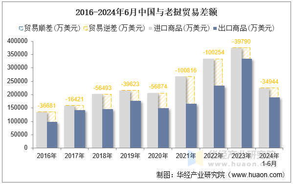 2016-2024年6月中国与老挝贸易差额