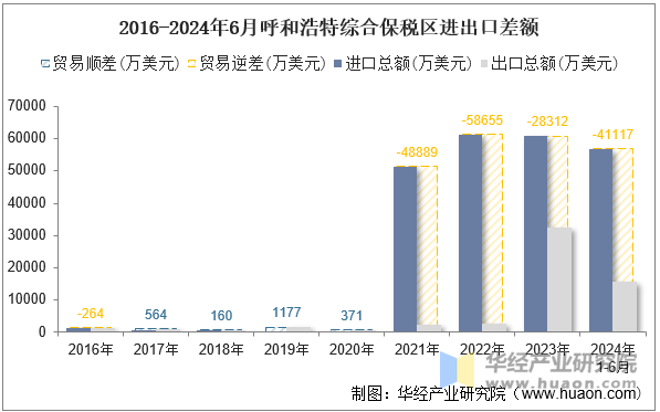 2016-2024年6月呼和浩特综合保税区进出口差额