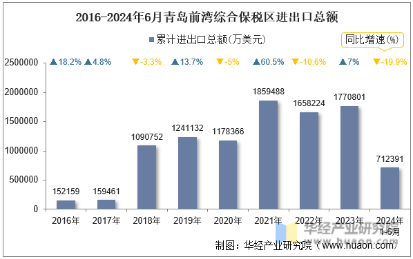 2016-2024年6月青岛前湾综合保税区进出口总额